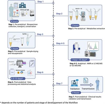 What clinical metabolomics will bring to the medicine of tomorrow